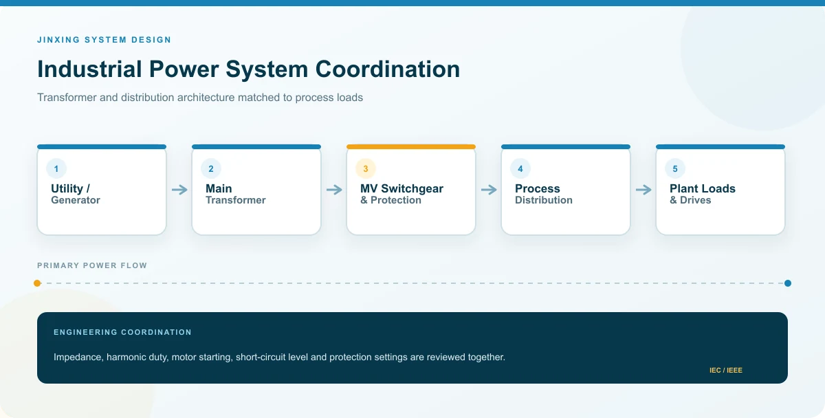Industrial distribution relationship