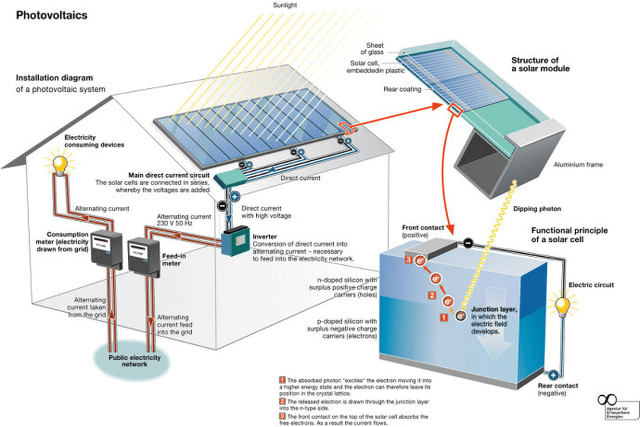 Photovoltaic system energy flow and solar module structure